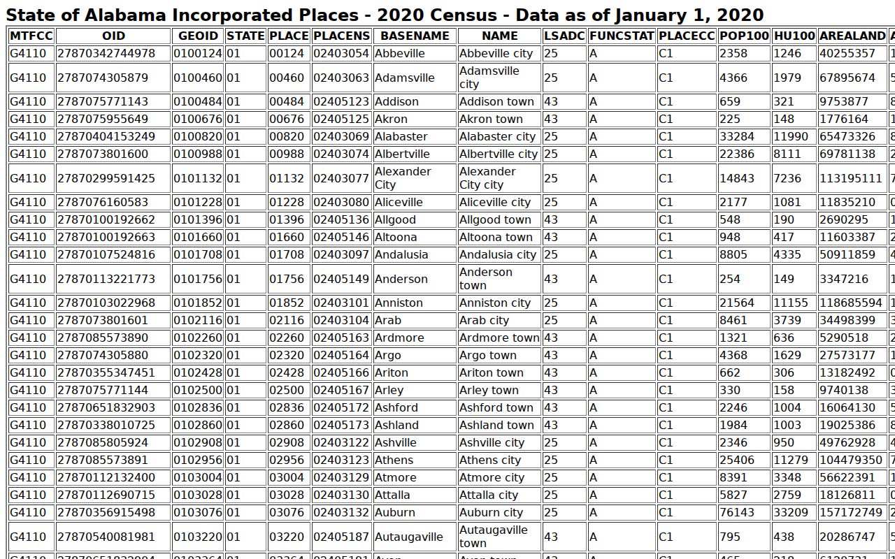 Lee County warrant records Census incorporated-place table